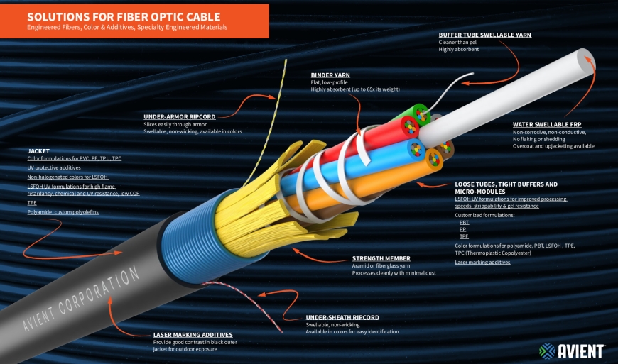 New Horizons For Fiber Optic Cable Avient New Horizons For Fiber Optic Cable Avient